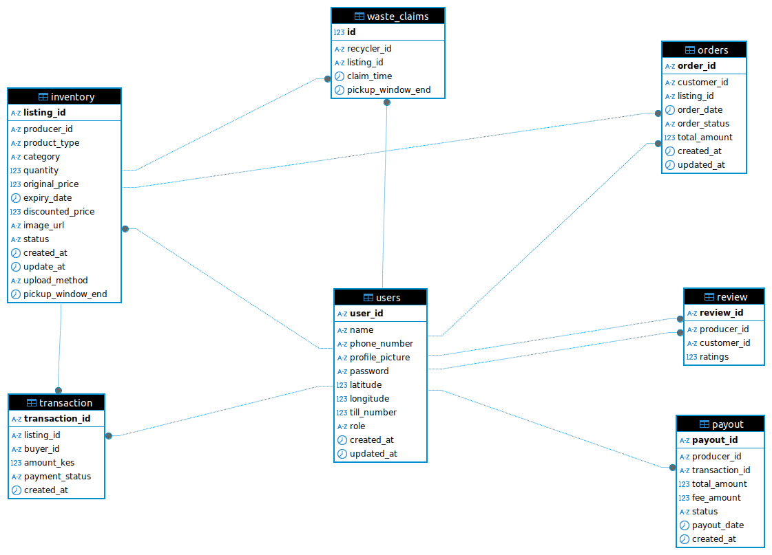 Feedlink Entity Relationship Diagram