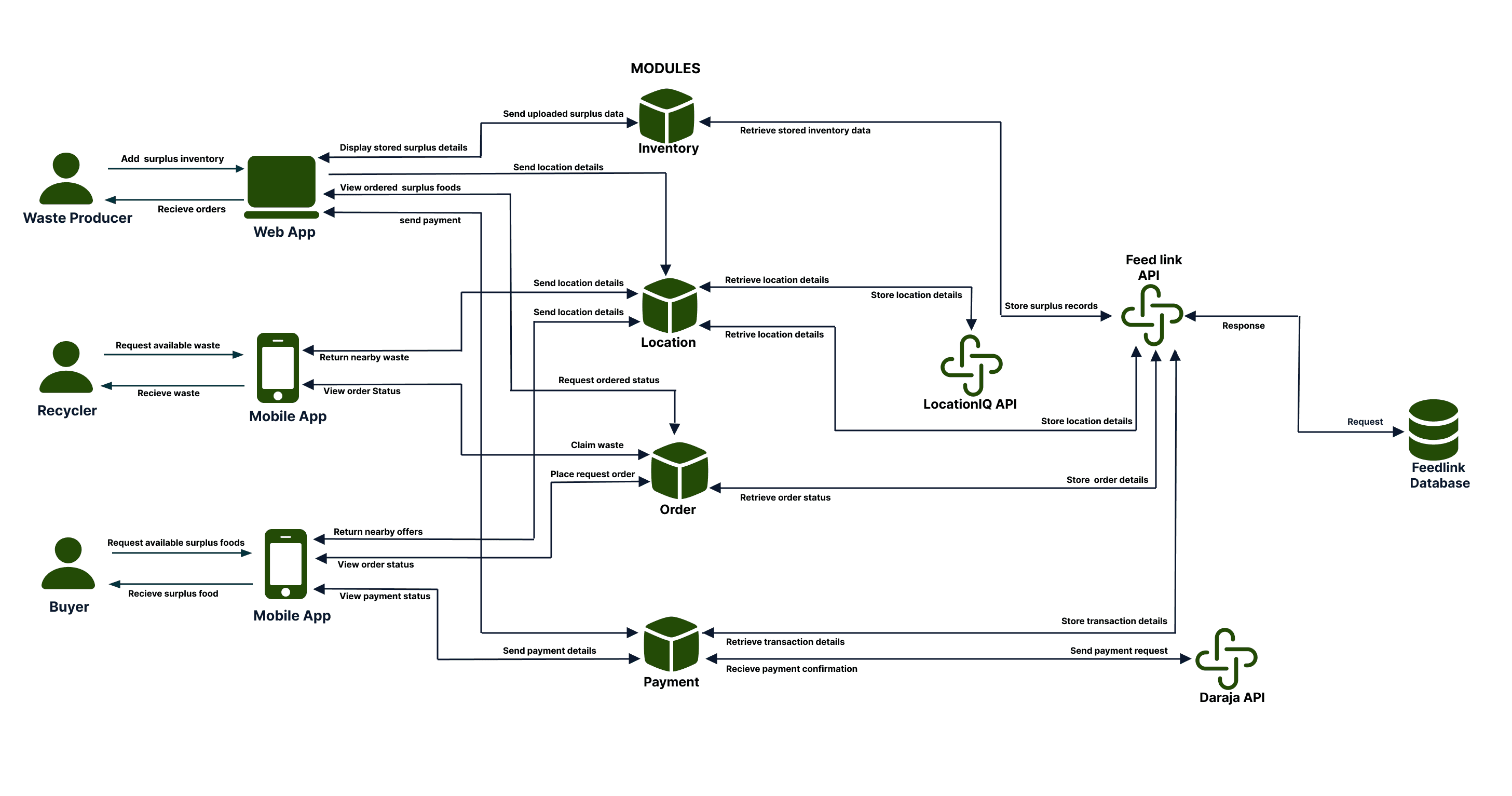 Feedlink System Architecture Diagram